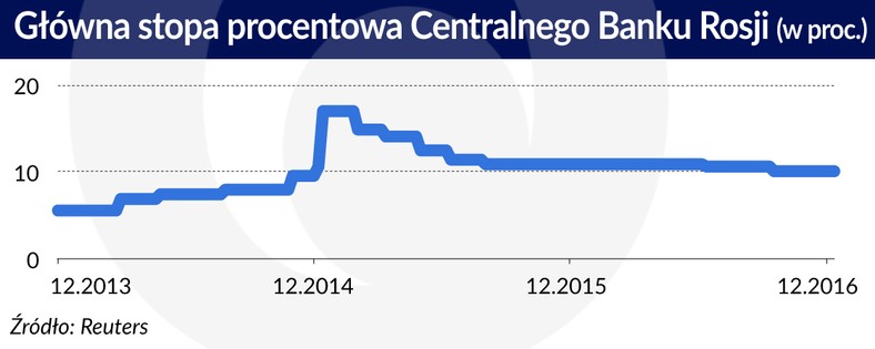 Stopa procentowa Centralnego Banku Rosji