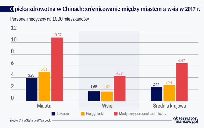 Opieka medyczna w Chinach zróżnicowanie miedzy maistem a wsią (graf. Obserwator Finansowy)