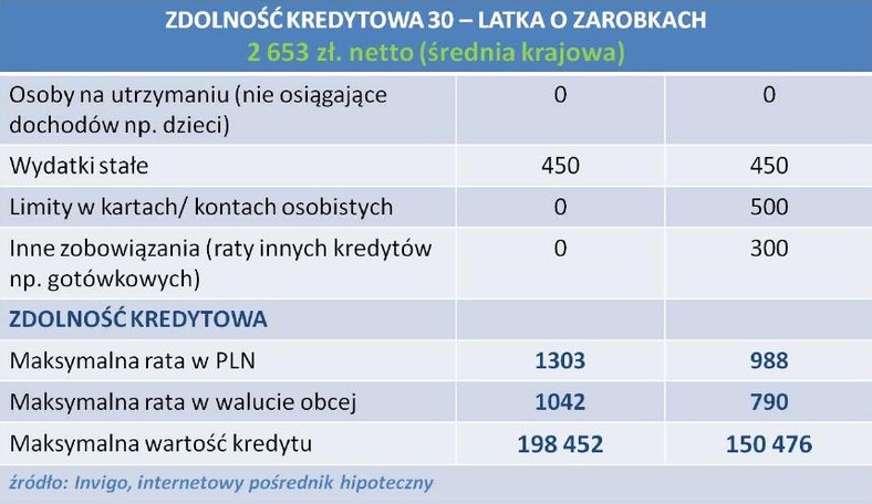 Zdolność kredytowa 30-latka z dochodami na poziomie średniej krajowej - sierpień 2012