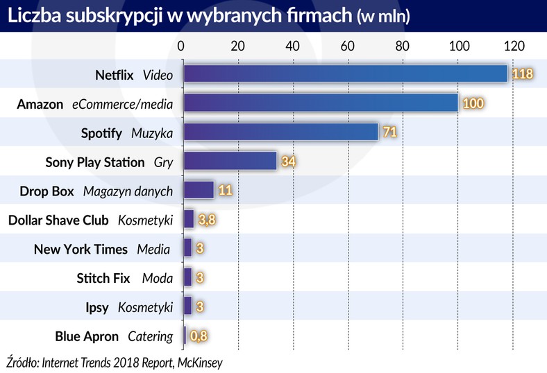 Liczba subskrypcji w wybranych firmach (graf. Obserwator Finansowy)