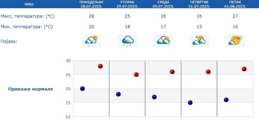 Prognoza za Niš narednih 5 dana