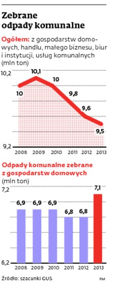 Zebrane odpady komunalne