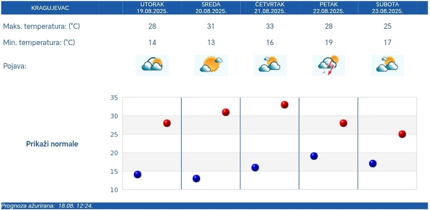 Prognoza RHMZ za Kragujevac