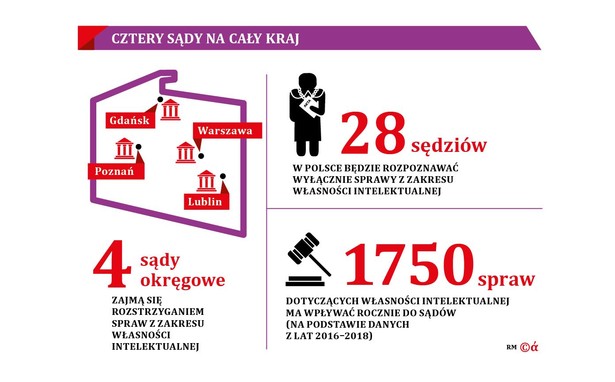 Południe Polski bez specjalnego sądu ds. własności intelektualnej