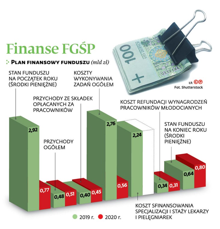 Finanse FGŚP