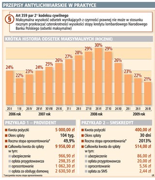 Firmy kredytowe naciągają klientów na lichwiarskie odsetki