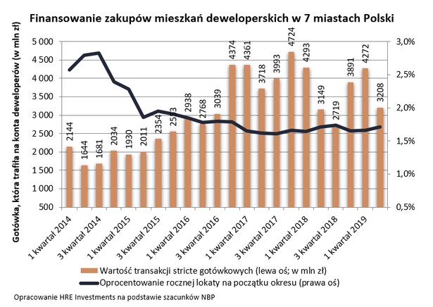 Finansowanie zakupów mieszkań deweloperskich