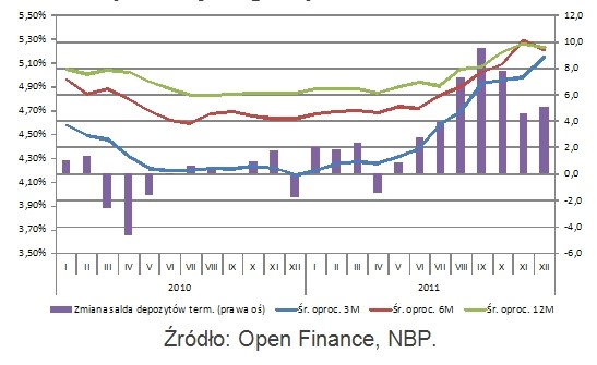 Zmiana salda depozytów terminowych gospodarstw domowych  na tle przeciętnego oprocentowania lokat