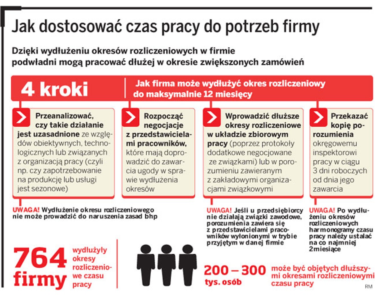 Jak dostosować czas pracy do potrzeb firmy