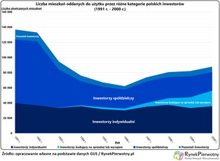 Marna "mieszkaniówka" w latach 90. XX wieku? Państwo wydawało wtedy więcej niż dziś