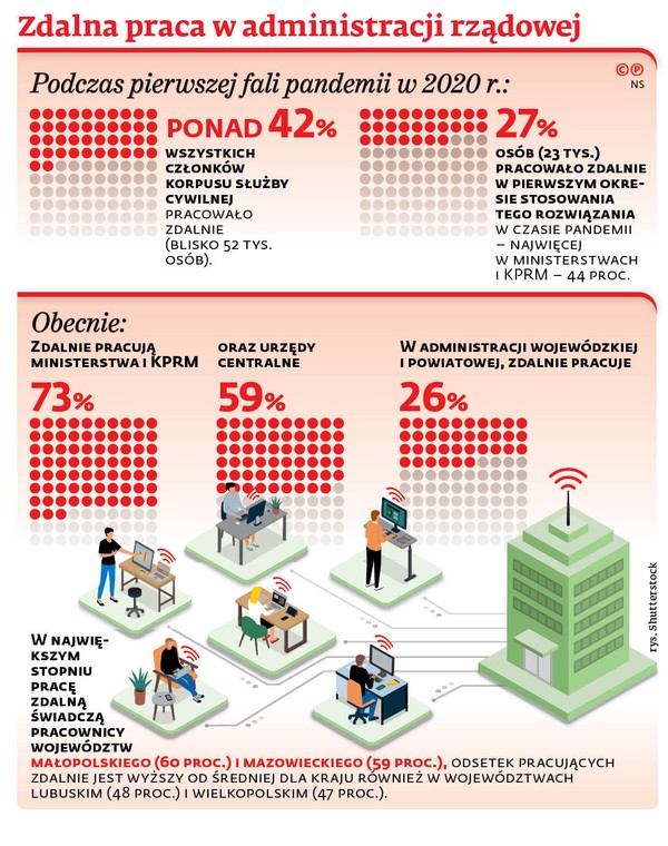 Zdalna praca w administracji rządowej