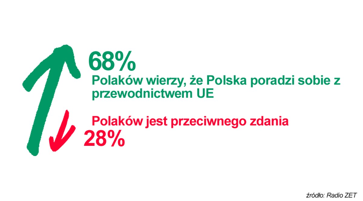 Sonda: Większość Polaków wierzy, że Polska poradzi sobie z prezydencją