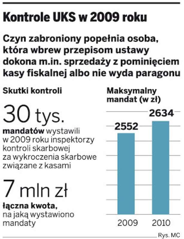 Kontrole UKS w 2009 roku