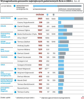 Wynagrodzenia prezesów największych państwowych firm w 2024 r.