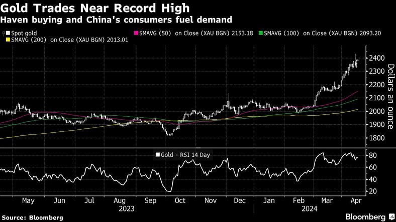 Handel złotem blisko rekordu. Cena, średnie ruchome (50, 100, 200), RSI14