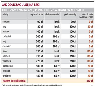 By odliczyć wydatki na leki, trzeba na nie wydać ponad 100 zł