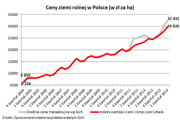 Ceny ziemi rolnej w Polsce