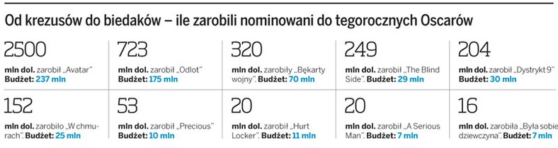 Od krezusów do biedaków – ile zarobili nominowani do tegorocznych Oscarów