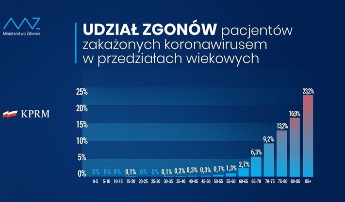 Udział zgonów pacjentów zakażonych koronawirusem w przedziałach wiekowych, fot. KPRM