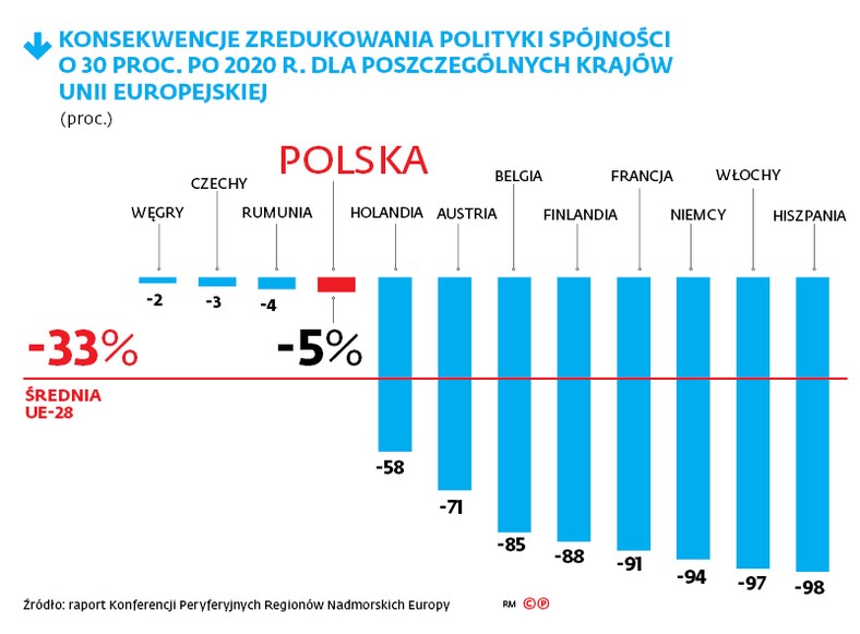 Konsekwencje zredukowania polityki spójności o 30 proc. po 2020 r. dla poszczególnych krajów Unii Europejskiej