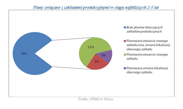 Plany związane z zakładami produkcyjnymi w ciągu najbliższych 2-3 lat