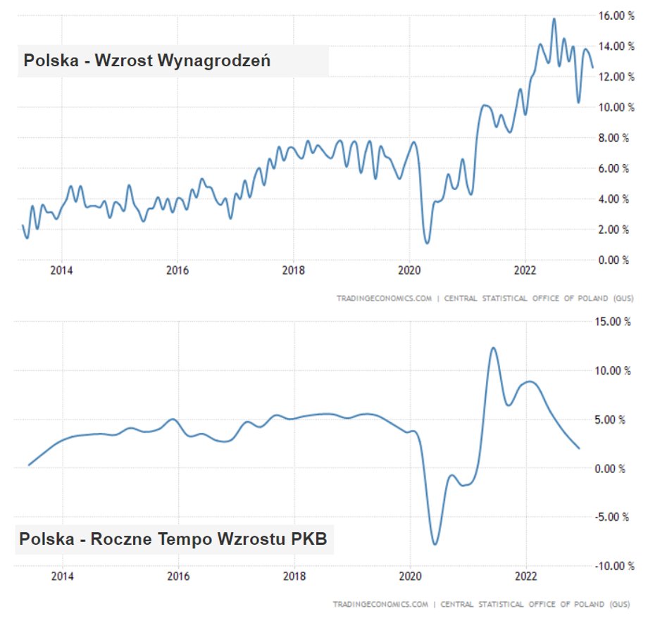 W 2022 r. nastała duża nierównowaga w dynamice wzrostu płac i PKB.