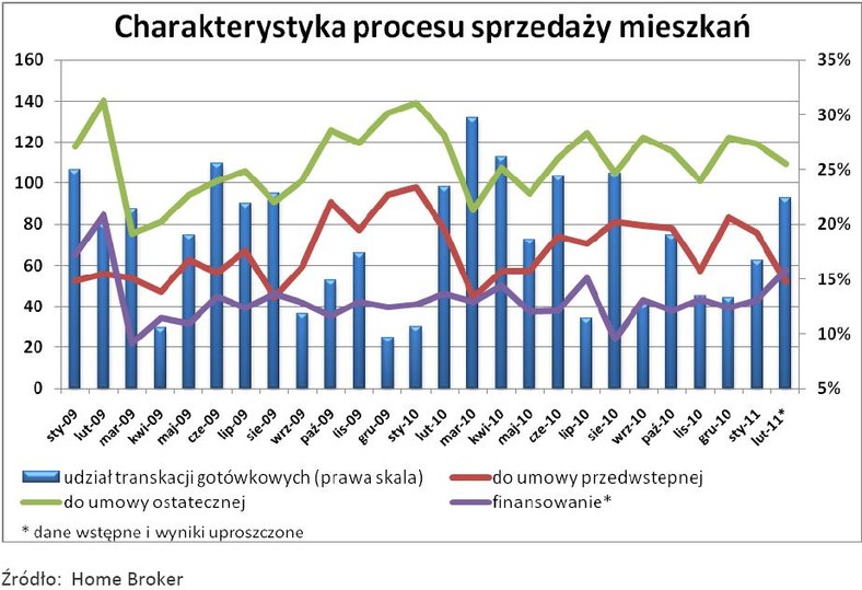 Charakterystyka procesu sprzedaży mieszkań