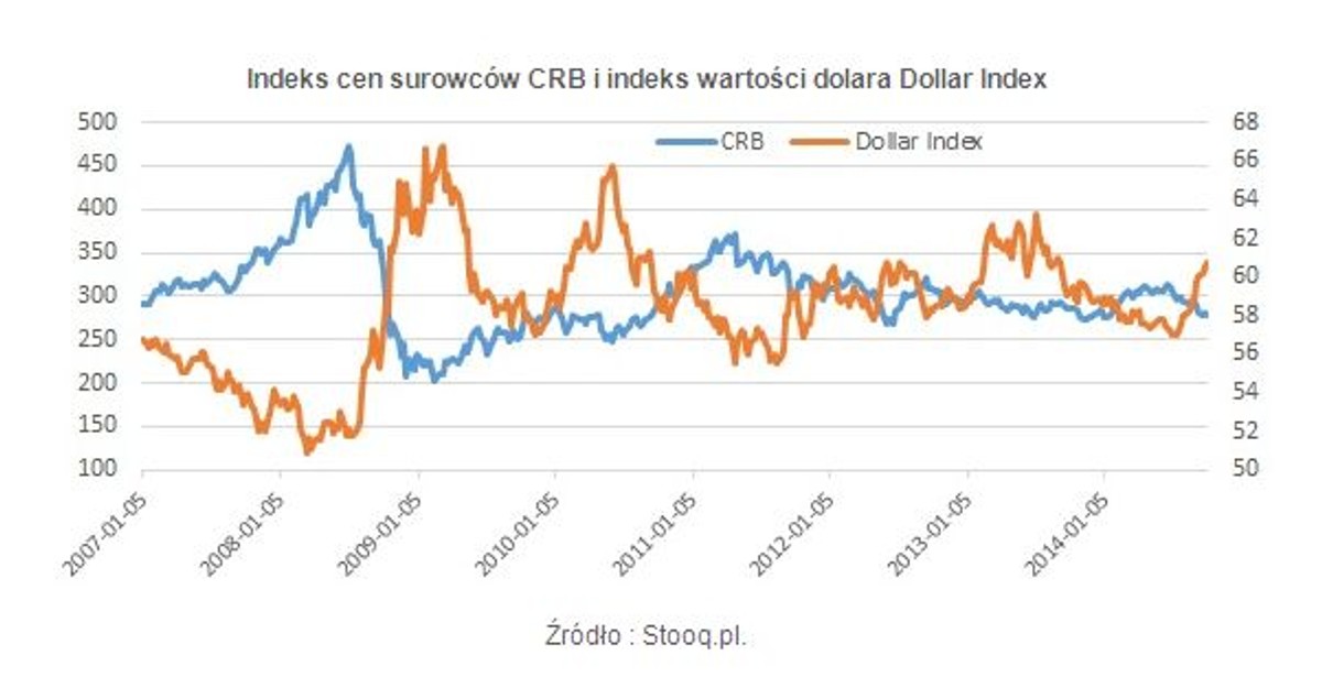 Indeks cen surowców