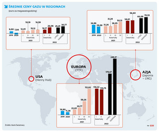 Średnie ceny gazu w regionach