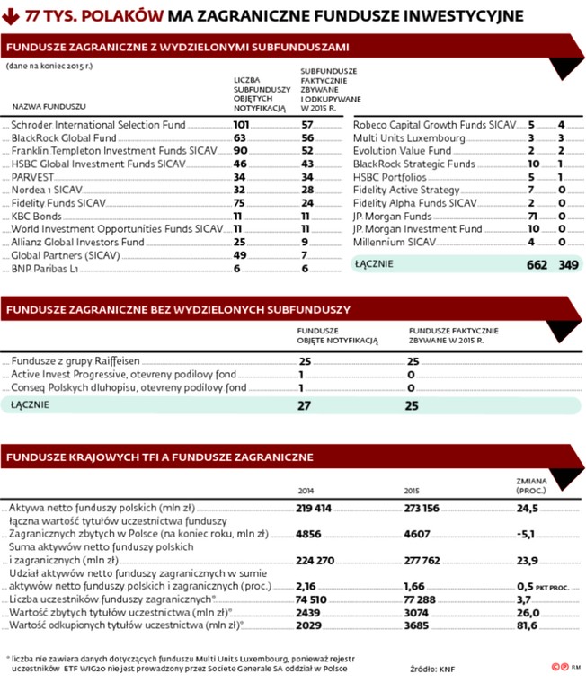 77 tys. Polaków ma zagraniczne fundusze inwestycyjne