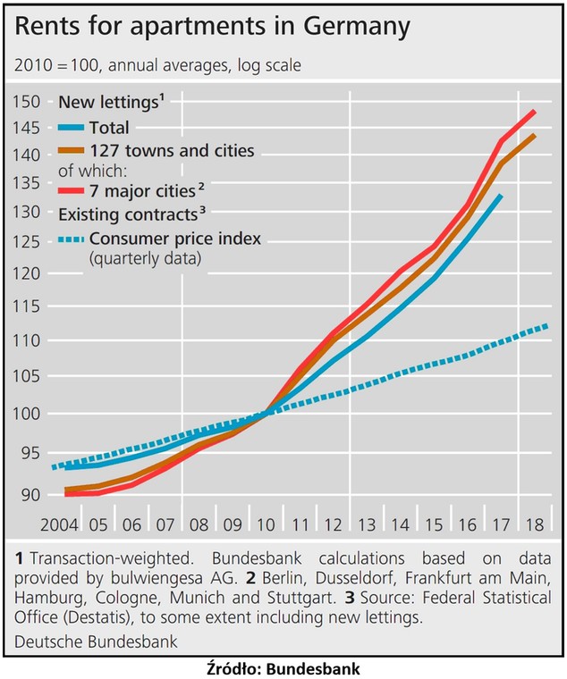Według danych Bundesbanku, od 2010 r. do 2018 r. na terenie 127 niemieckich miast koszty najmu przeciętnie wzrosły o 45 proc.