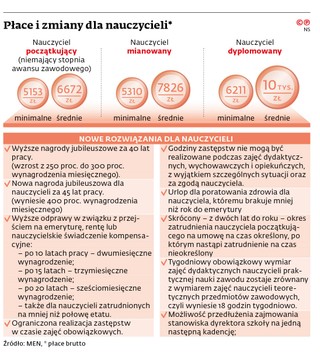 Płace i zmiany dla nauczycieli