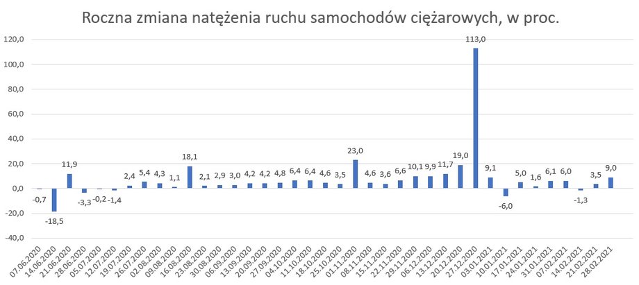 Zmiana natężenia ruchu samochodów ciężarowych po drogach krajowych w Polsce