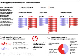 Ofiary wypadków samochodowych w długie weekendy