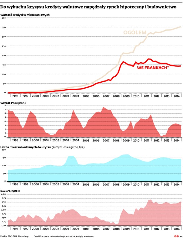 Do wybuchu kryzysu kredyty walutowe napędzały rynek hipoteczny i budownictwo