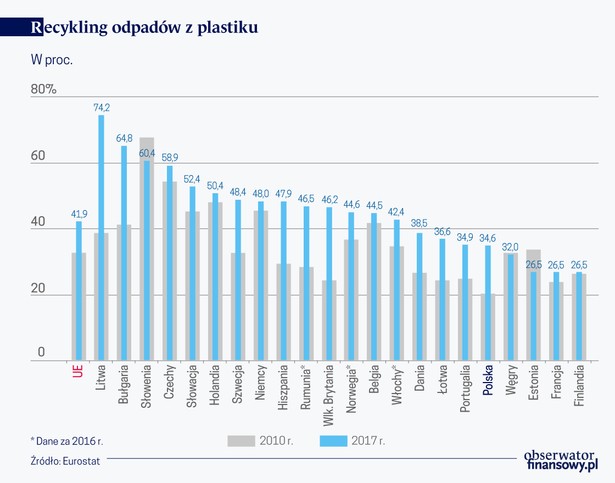 Recykling odpadów z plastiku (graf. Obserwator Finansowy)