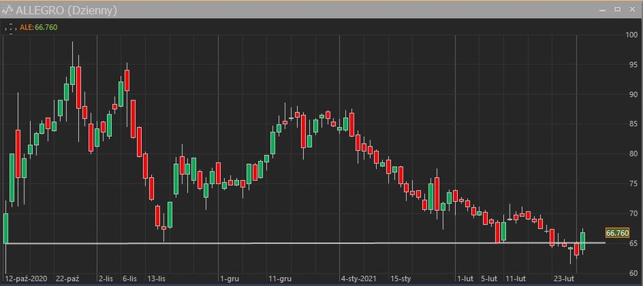 Notowania giełdowe akcji Allegro