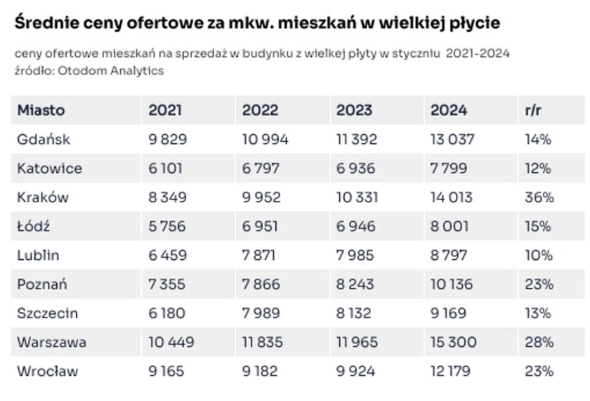 Ile trzeba zapłacić za metr mieszkania w wielkiej płycie?