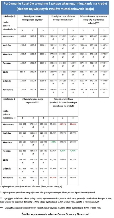 Porównanie kosztów wynajmu i zakupu własnego mieszkania na kredyt