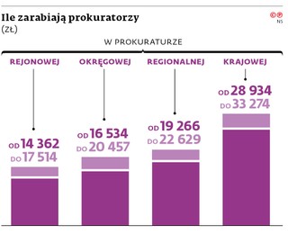 Ile zarabiają prokuratorzy (zł)