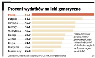 Leki będą droższe