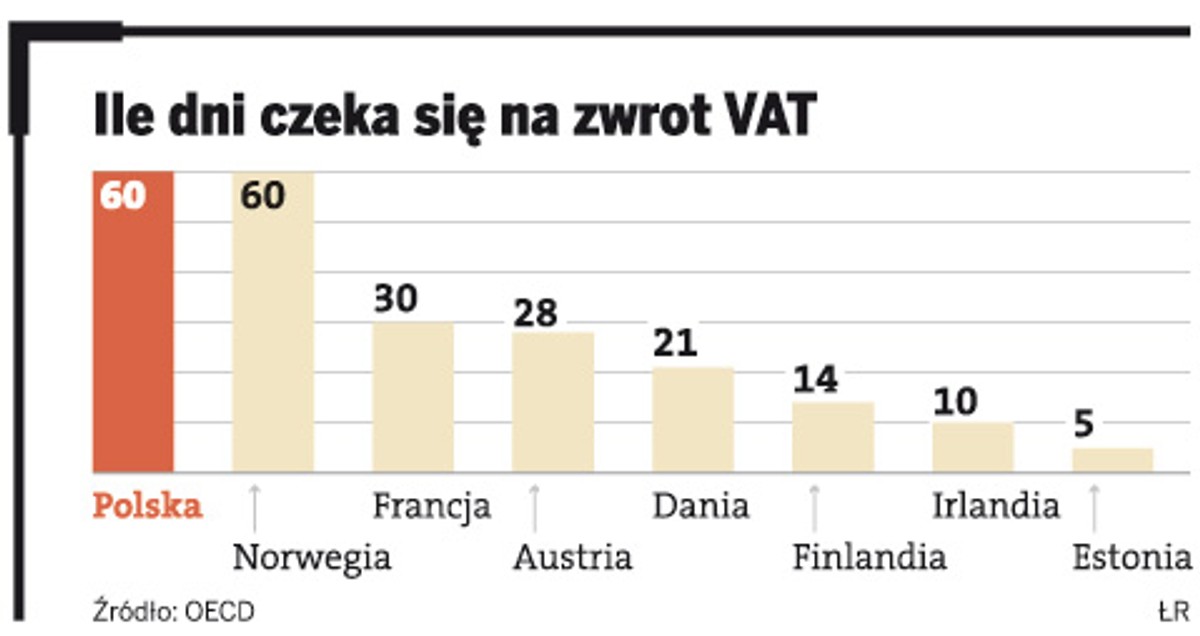 Ile dni czeka się na zwrot VAT