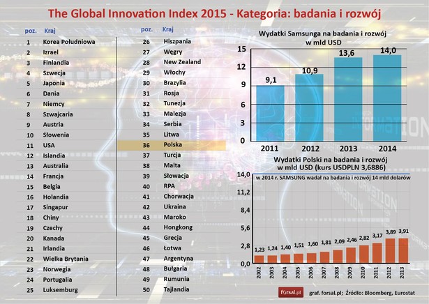 Pod względem nakładów na badania i rozwój w relacji do PKB, pierwsze miejsce zajmuje Korea Południowa, na drugim znalazł się Izrael, a na trzecim Finlandia. Polska zajmuje dość odległą, 36. pozycję, tuż za Litwa i Serbią. W Korei Południowej, która lideruje w tej kategorii, firmy przeznaczają na sektor badawczy ogromne kwoty. Tylko koncern Samsung w 2014 roku przeznaczył na ten cel 14 mld dol., a w 2013 r. 13,6 mln USD. Dla porównania w Polsce fundusze przeznaczone na sektor badawczy są ponad 3-krodnie mniejsze. W 2013 roku w Polsce na badania i rozwój przeznaczono 14,4 mld zł, czyli około 3,9 mld dol. Metodologia: W tej kategorii pod uwagą brane są wydatki przeznaczone na badania i rozwój jako proc. PKB.