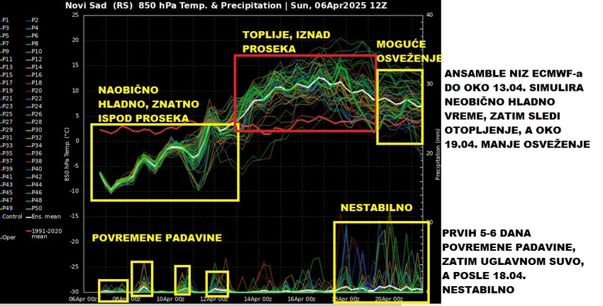 Do 13. aprila neobično hladno, zatim toplo, a oko 19. aprila manji pad temperature