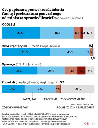 Czy popierasz pomysł rozdzielenia funkcji prokuratora generalnego od ministra sprawiedliwości? (odpowiedzi w proc.)