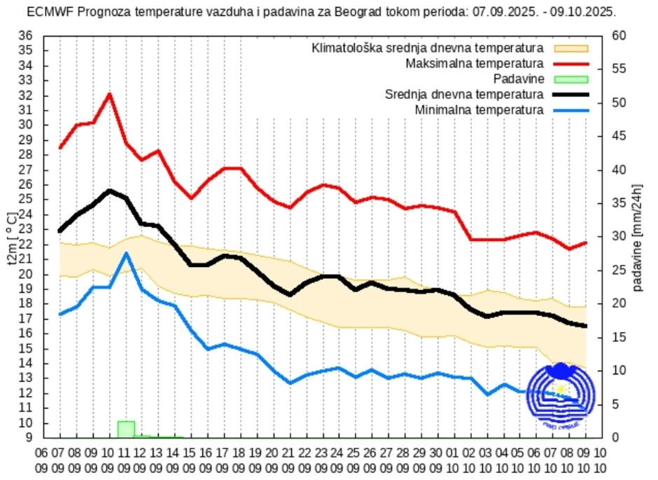 Topao septembar sa prosečnom količinom padavina