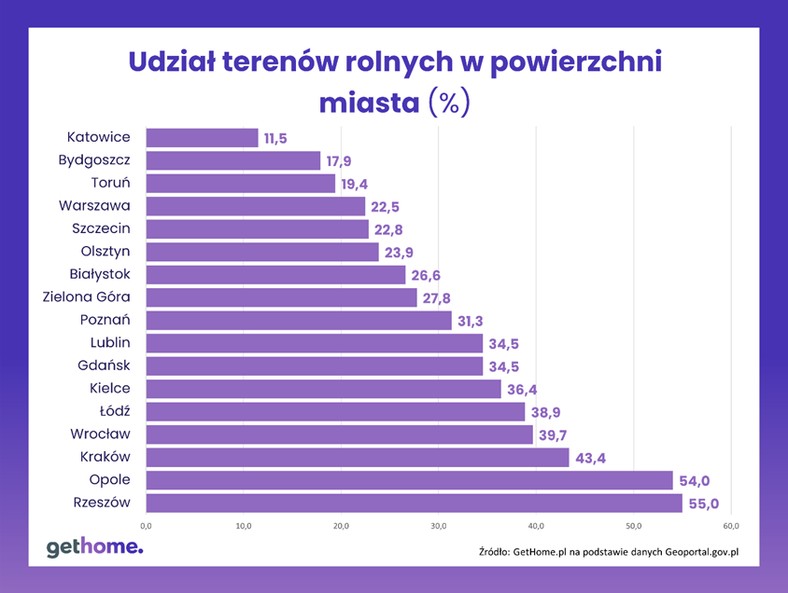 Udział terenów rolnych w powierzchni miasta (w proc.)