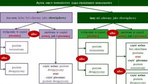 Matura 2015: Opcje wyboru języka nowożytnego jako przedmiotu obowiązkowego i dodatkowego źródło:CKE