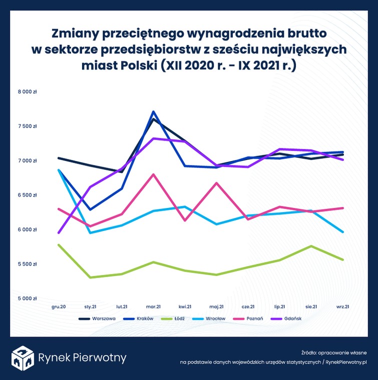 Wynagrodzenia w Polsce kontra ceny mieszkań