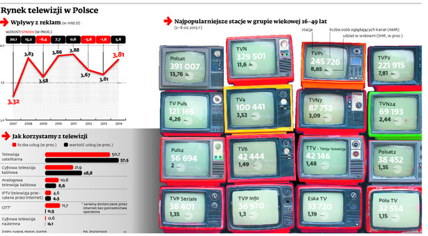 Rynek telewizji w Polsce